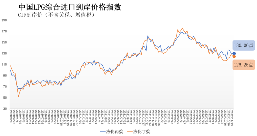 China's comprehensive import CIF price index of liquefied propane and butane