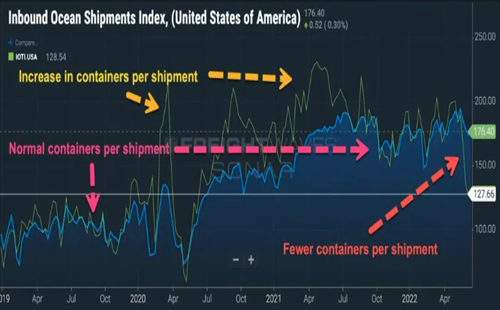 The supply chain is experiencing the bullwhip effect brought about by the COVID-19 economy