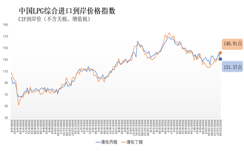 China's comprehensive CIF import price index of liquefied petroleum gas (LPG) 