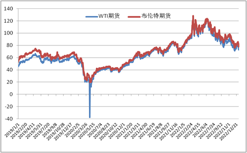 International crude oil futures price trend