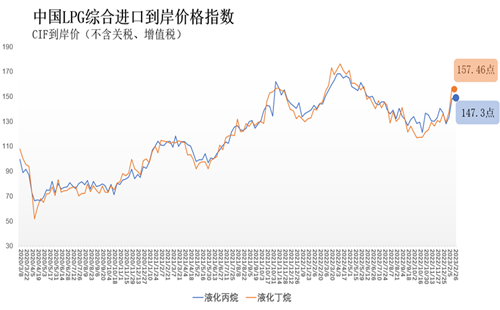 From 20th to 26th February, China's comprehensive import CIF index of liquefied propane and butane was 147.3 points and 157.46 points
